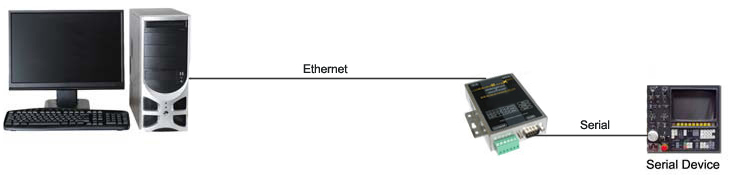 serial ethernet setup example
